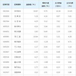 超级品牌概念股近三日最受主力资金青睐（6月28日）