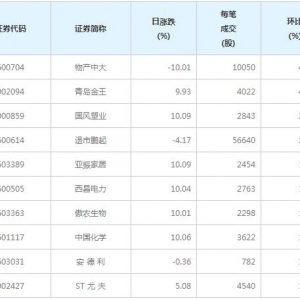 109股每笔成交量增超50%（6月28日）