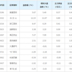 青蒿素概念股近三日受8亿主力资金追捧（6月29日）