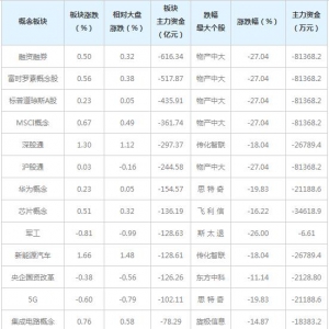 主力资金近三日大量撤出这些概念股（6月29日）