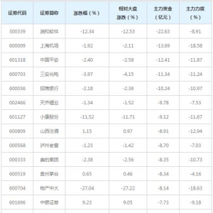 668亿主力资金近三日撤出融资融券概念股（6月29日）