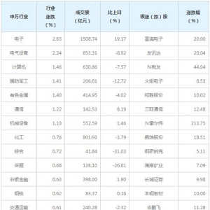 今日各行业表现 电子行业涨幅最大（6月30日）