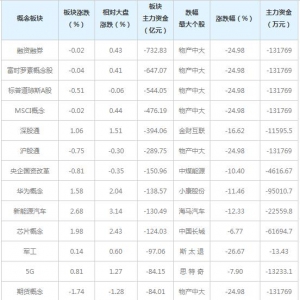 三大概念股被主力资金抛弃（6月30日）