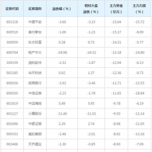 752亿主力资金近三日撤出融资融券概念股（6月30日）