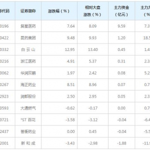 青蒿素概念股近三日受10亿主力资金追捧（6月30日）