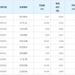 91股每笔成交量增超50%（6月30日）