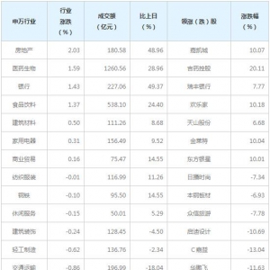 今日各行业表现 国防军工行业跌幅最大（7月1日）