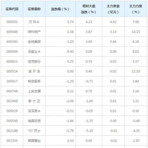 8亿主力资金近三日杀入物业管理概念股（7月1日）