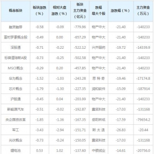 主力资金近三日大量撤出这些概念股（7月1日）