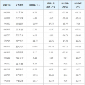 799亿主力资金近三日撤出融资融券概念股（7月1日）