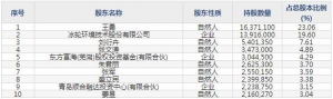 青达环保（股票代码688501）7月7日上市申购指南