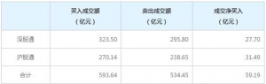北上资金今日净买入59.19亿元（7月5日）