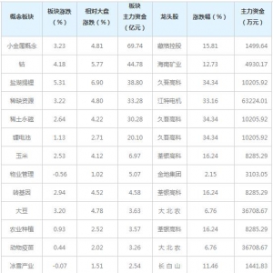 三大概念受153亿主力资金追捧（2021年7月5日）