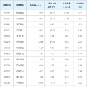 70亿主力资金近三日杀入小金属概念概念股（7月5日）