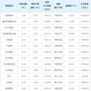 三大概念股被主力资金抛弃（2021年7月5日）