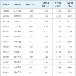 777亿主力资金近三日撤出融资融券概念股（2021年7月5日）