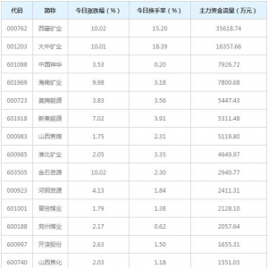 2021年7月5日采掘行业资金流向排名