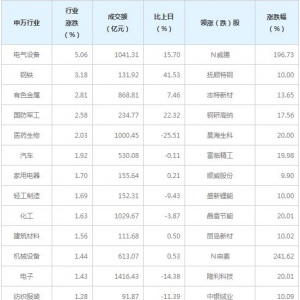 今日各行业表现 电气设备行业涨幅最大（7月7日）