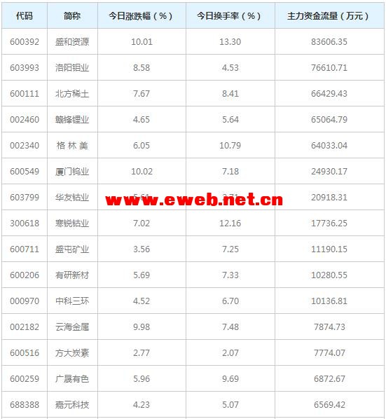 有色金属行业资金流入榜