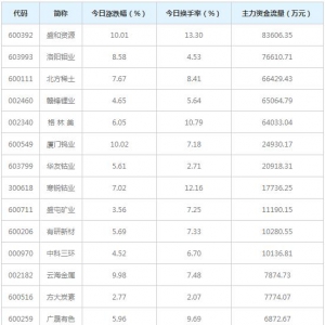 有色金属行业大涨 主力资金流入有色金属行业哪些股票（7月7日） ...