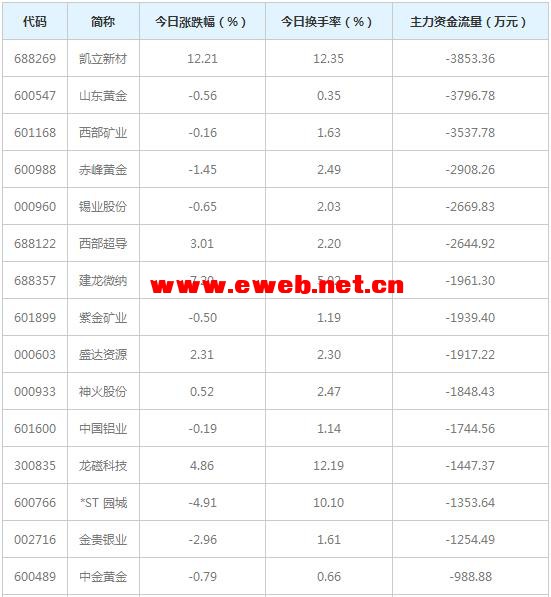 有色金属行业资金流出榜