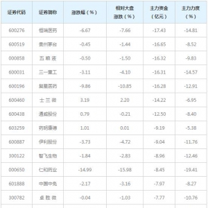 288亿主力资金近三日撤出融资融券概念股（7月7日）