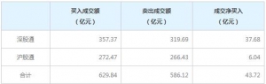 北上资金今日净买入43.72亿元（7月7日）