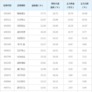 小金属概念概念股近三日最受主力资金青睐（7月7日）