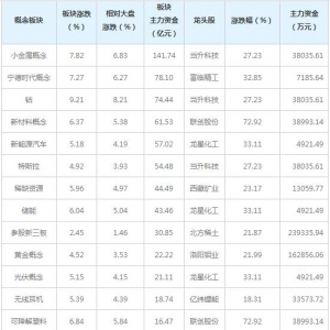 三大概念受336亿主力资金追捧（7月7日）