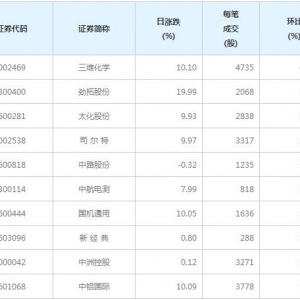 122股每笔成交量增超50%（7月7日）