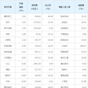 今日各行业表现 采掘行业跌幅最大（7月8日）