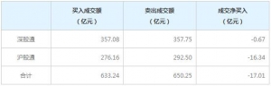 北上资金今日净卖出17.01亿元（7月8日）
