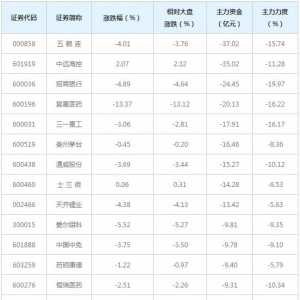 508亿主力资金近三日撤出融资融券概念股（7月8日）