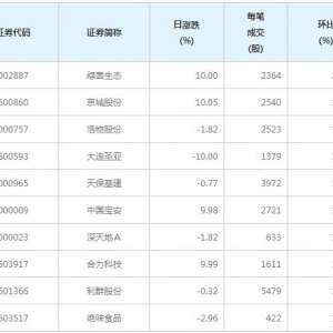 93股每笔成交量增超50%（7月8日）