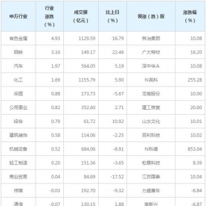 今日各行业表现 食品饮料行业跌幅最大（7月9日）
