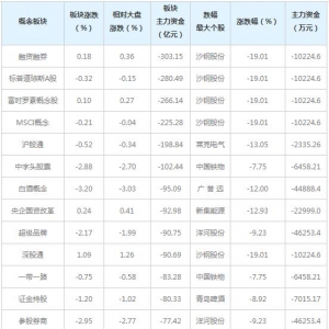 主力资金近三日大量撤出这些概念股（7月9日）