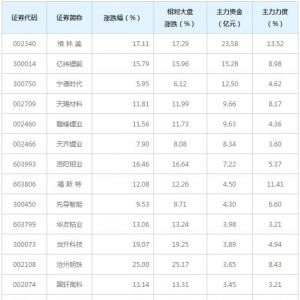 锂电池概念股近三日受137亿主力资金追捧（7月9日）
