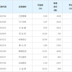 77股每笔成交量增超50%（7月9日）