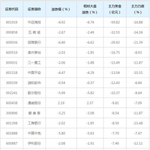 320亿主力资金近三日撤出融资融券概念股（7月9日）
