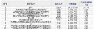 和达科技（股票代码688296）7月15日上市申购指南