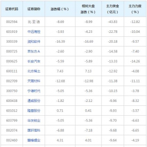 571亿主力资金近三日撤出融资融券概念股（7月19日）