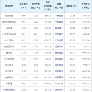三大概念股被主力资金抛弃（7月19日）
