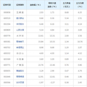 22亿主力资金近三日杀入白酒概念概念股（7月19日）