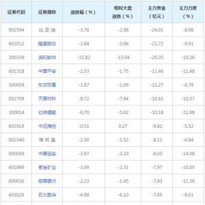 640亿主力资金近三日撤出融资融券概念股（7月21日）