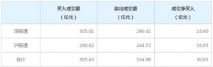 北上资金今日净买入30.65亿元（7月20日）