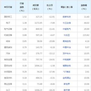 今日各行业表现 钢铁行业跌幅最大（7月20日）