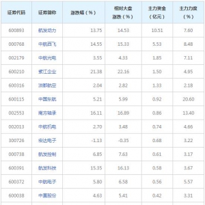 18亿主力资金近三日杀入大飞机概念股（7月21日）