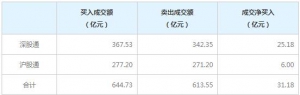 北上资金今日净买入31.18亿元（7月21日）