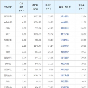 今日各行业表现 电气设备行业涨幅最大（7月21日）