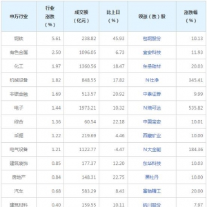 今日各行业表现 钢铁行业涨幅最大（7月22日）